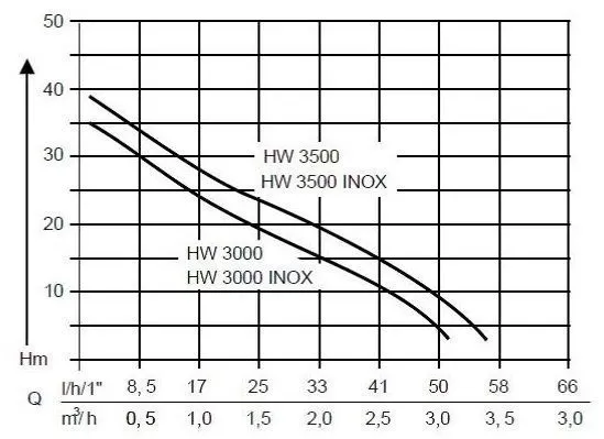 Насос AL-KO HW 3500 Inox Classic