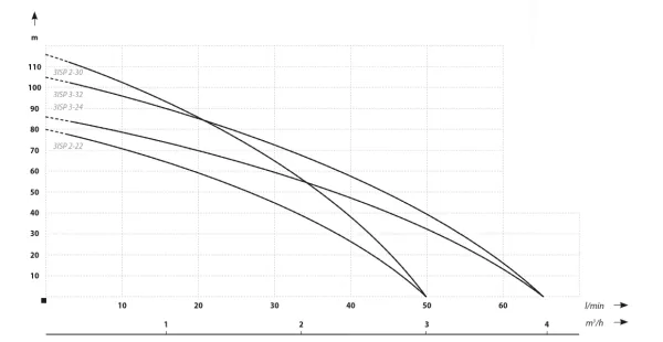 Насос IBO 3ISP 2/22