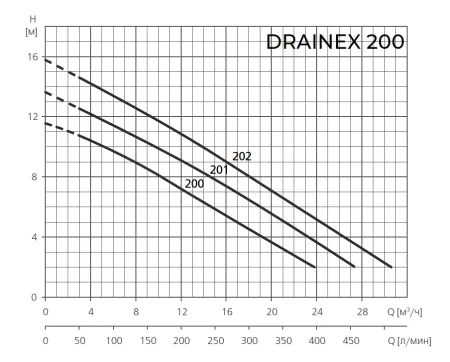 Фекальный насос ESPA DRAINEX 200