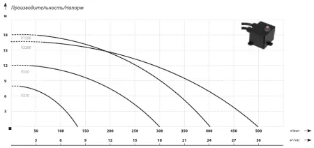 Фекальный насос IBO V 2200