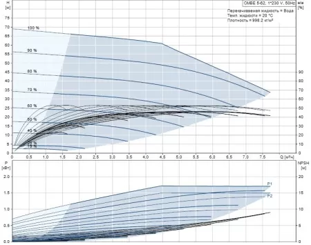 Поверхностный насос Grundfos CMBE 5-62