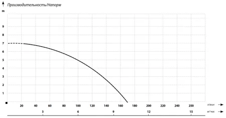 Фекальный насос MAXPUMP TOPLIFT 550D