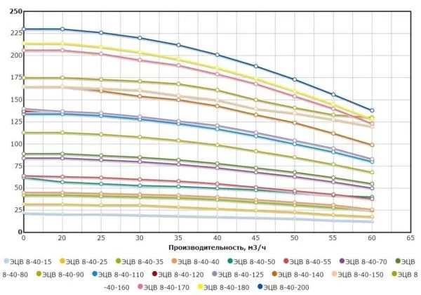 Насос ЭЦВ 8-40-180н