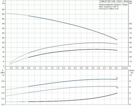 Поверхностный насос Grundfos CMB-SP SET 3-56 (PM 2)