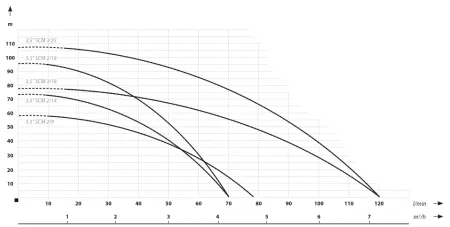 IBO 3.5 SCM 2/18 кабель 20 метров