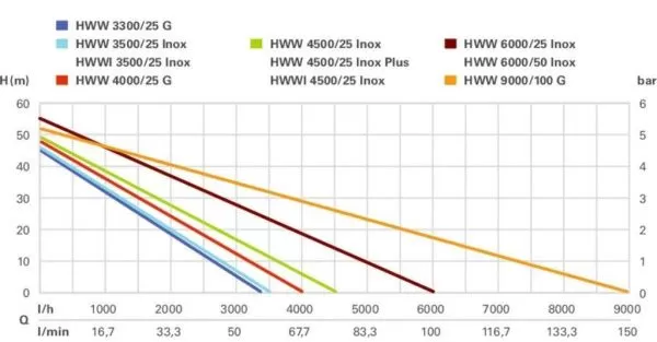 Metabo HWW 3300/25 G