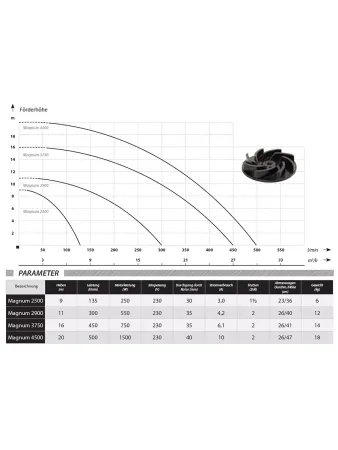 Фекальный насос IBO MAGNUM 3750