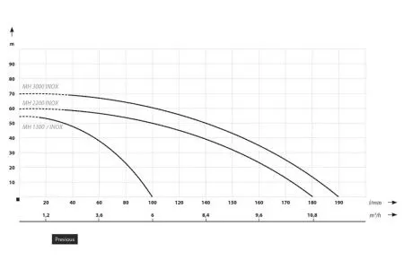 Поверхностный насос IBO MH 2200