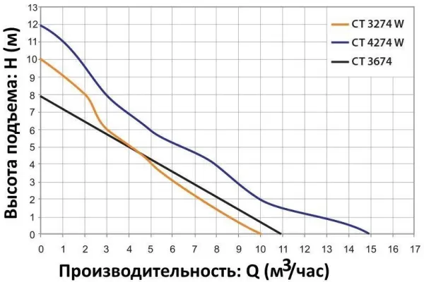 Насос Elpumps CT 3674