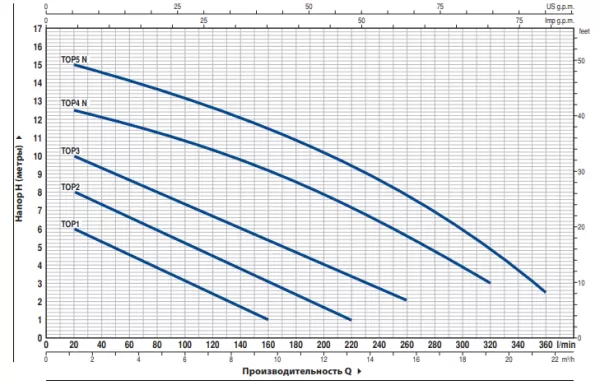 Насос Pedrollo TOP 5