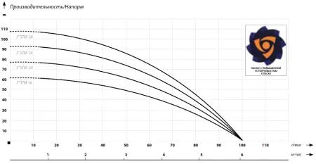 IBO 3 STM 28 (20 метров кабель 230В)