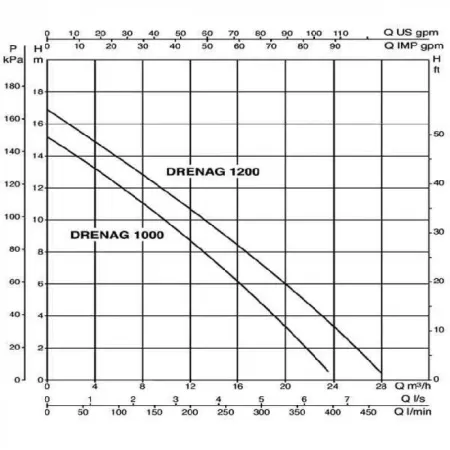 Дренажный насос DAB DRENAG 1200 M-NA