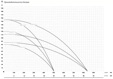 IBO 6ISP 30/13 (380В)