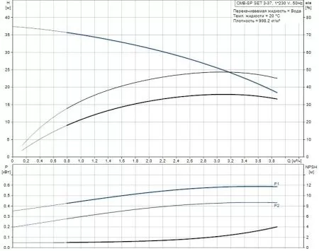 Поверхностный насос Grundfos CMB-SP SET 3-37 (PM 2)