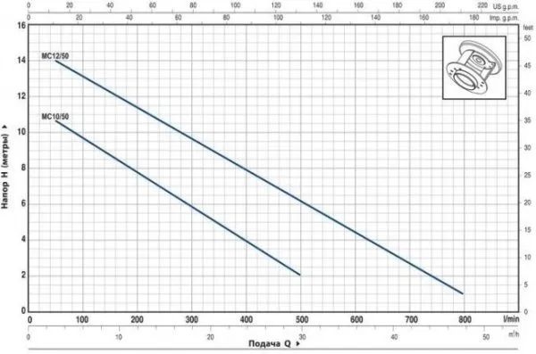 Насос Pedrollo MCm 10/50