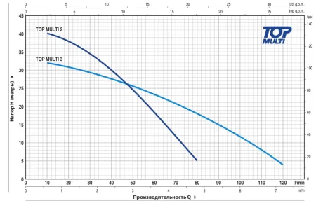 Дренажный насос Pedrollo TOP MULTI II