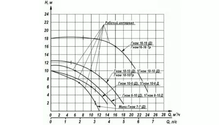 Дренажный насос ENERAL Гном 16-16