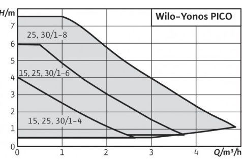 Циркуляционный насос Yonos PICO 25/1-4