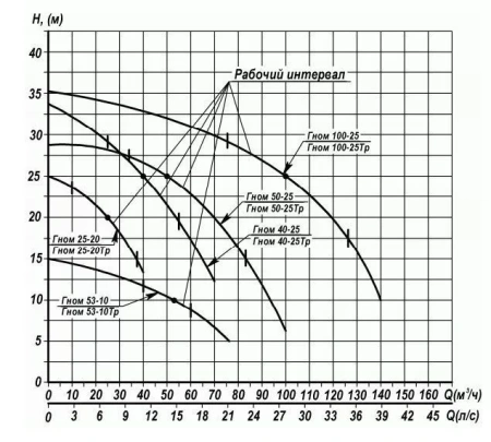 Дренажный насос ГНОМ 100-25 380В б/попл б/руб.ох.