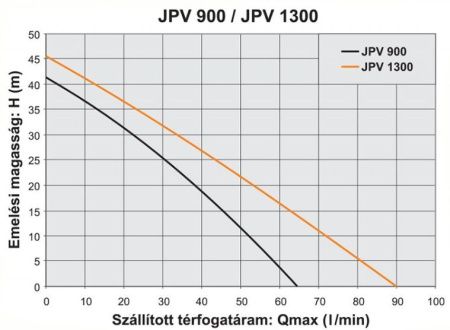 Поверхностный насос Elpumps JPV 900