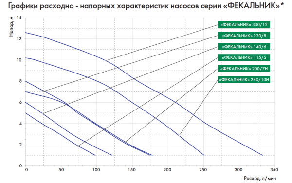 Насос ДЖИЛЕКС ФЕКАЛЬНИК 230/8