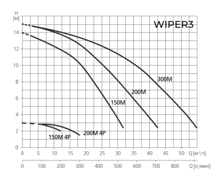 Насос для бассейн ESPA WIPER3 300 (400В)