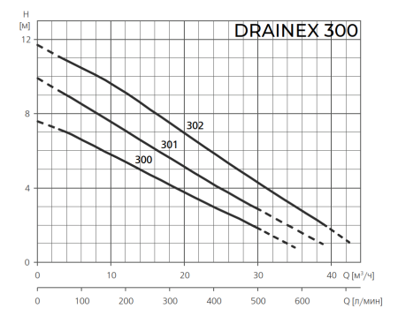 Фекальный насос ESPA DRAINEX 302