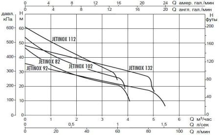 Поверхностный насос DAB JETINOX 132 T